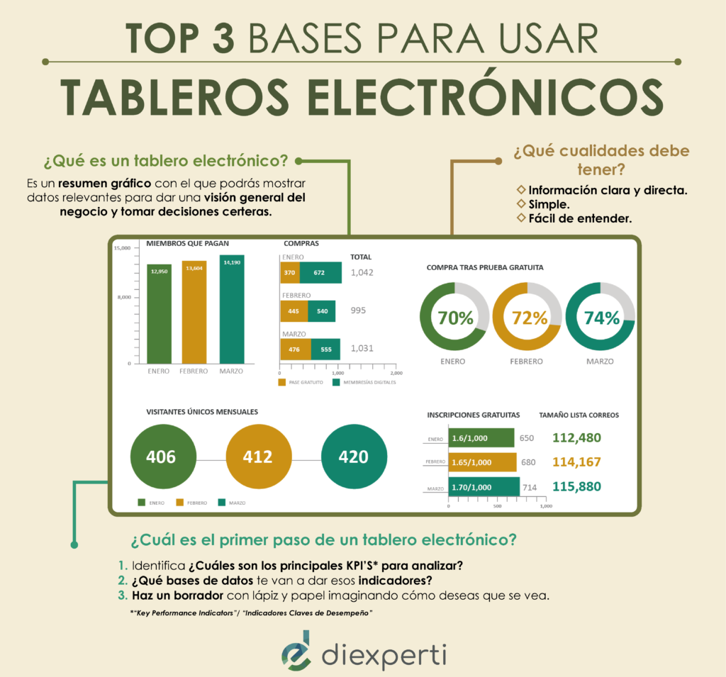 Infografía bases tableros electrónicos